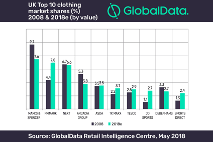 Top clothing hot sale retailers 2018