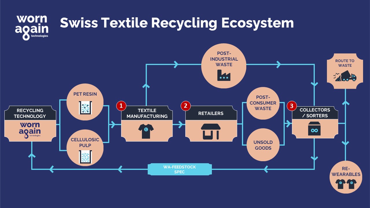 How Does Textile Recycling Work? - The Good Trade