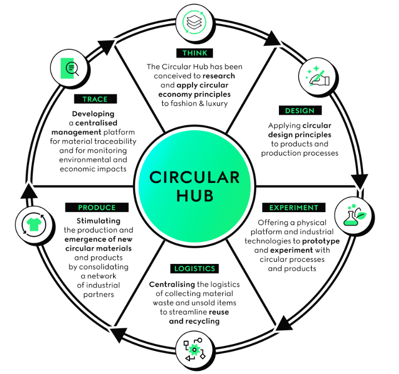 Gucci's Circular Vision – Gucci Equilibrium