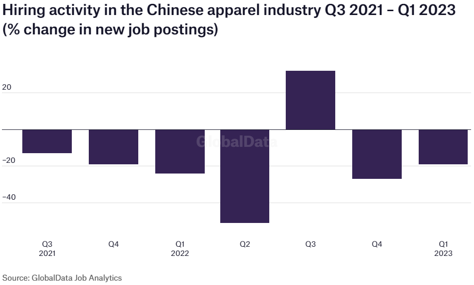 hiring-in-the-chinese-apparel-industry-drop-by-19-in-q1-2023