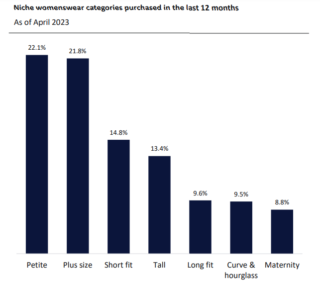 Fashion brands are missing the mark when it comes to niche segments ...