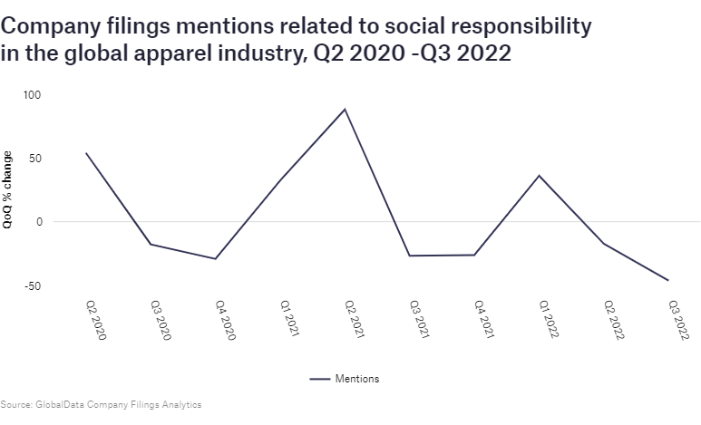 Mentions of social responsibility decreased in the apparel industry in ...