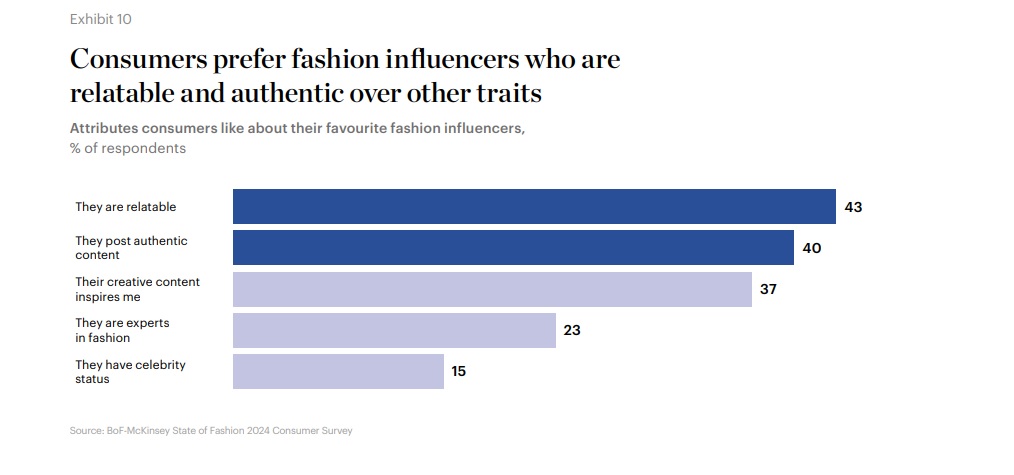 Source: BOF- McKinsey State of Fashion 2024 Consumer Survey